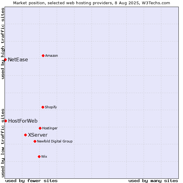 Market position of XServer vs. HostForWeb vs. NetEase