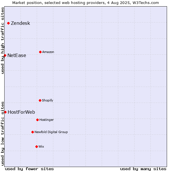 Market position of Zendesk vs. HostForWeb vs. NetEase
