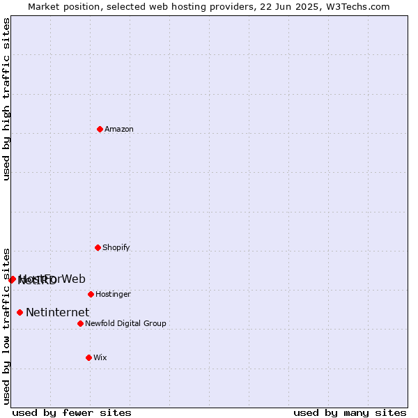Market position of Netinternet vs. HostForWeb vs. NetIRD