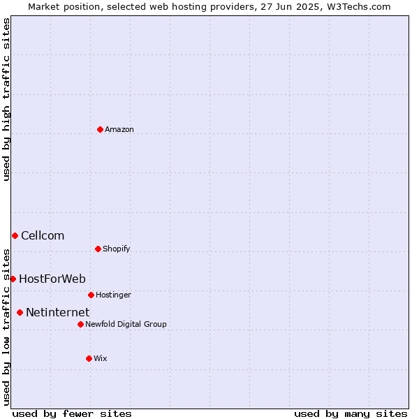 Market position of Netinternet vs. Cellcom vs. HostForWeb