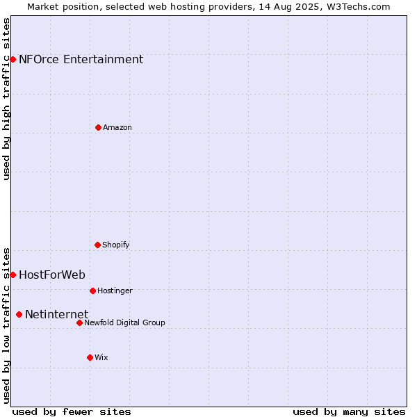 Market position of Netinternet vs. NFOrce Entertainment vs. HostForWeb