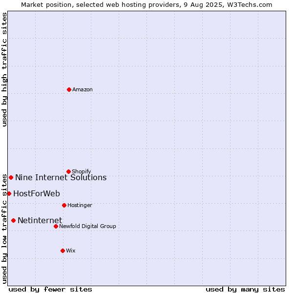 Market position of Netinternet vs. Nine Internet Solutions vs. HostForWeb