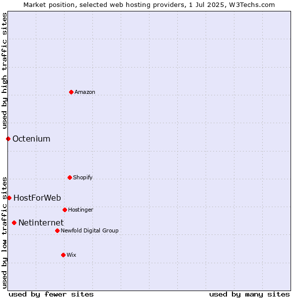 Market position of Netinternet vs. HostForWeb vs. Octenium