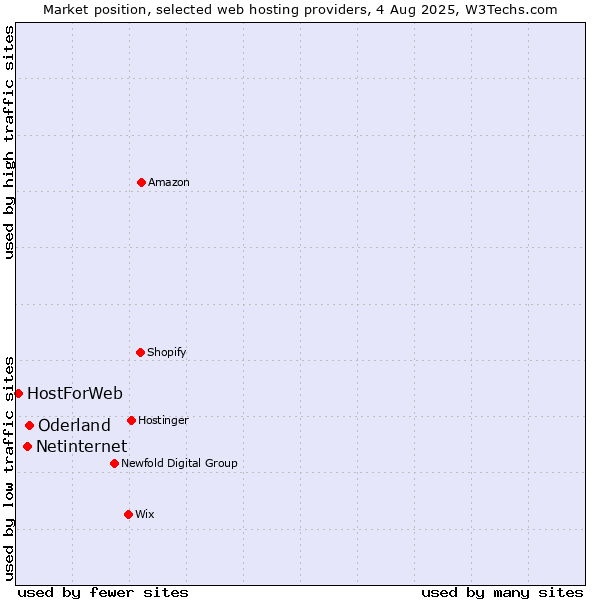 Market position of Oderland vs. Netinternet vs. HostForWeb