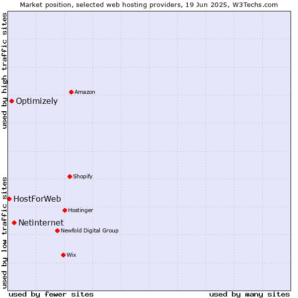 Market position of Netinternet vs. Optimizely vs. HostForWeb