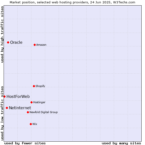 Market position of Oracle vs. Netinternet vs. HostForWeb