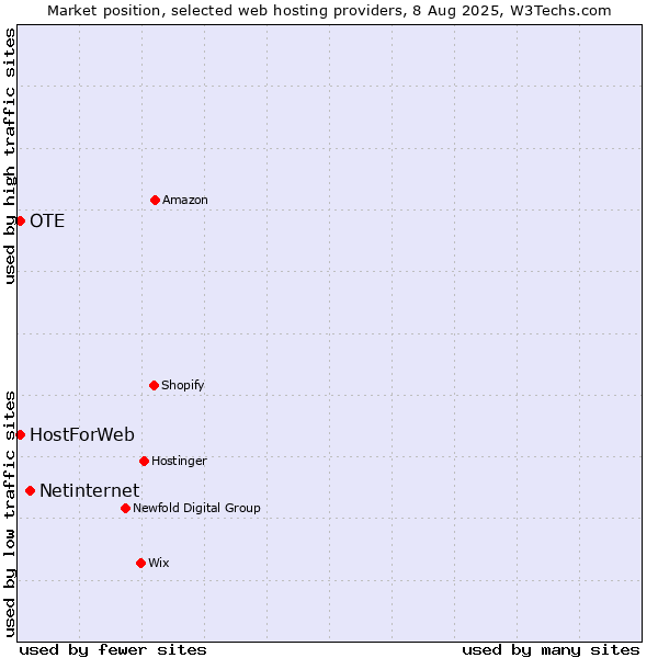 Market position of Netinternet vs. OTE vs. HostForWeb