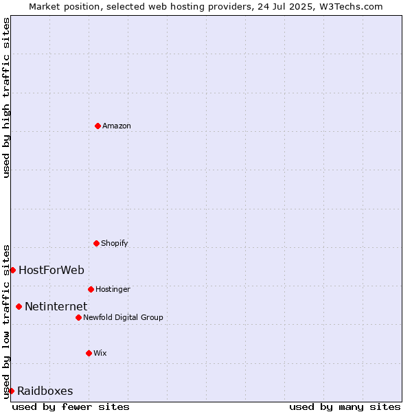 Market position of Netinternet vs. HostForWeb vs. Raidboxes