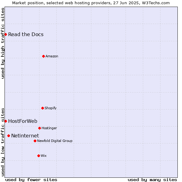 Market position of Netinternet vs. Read the Docs vs. HostForWeb