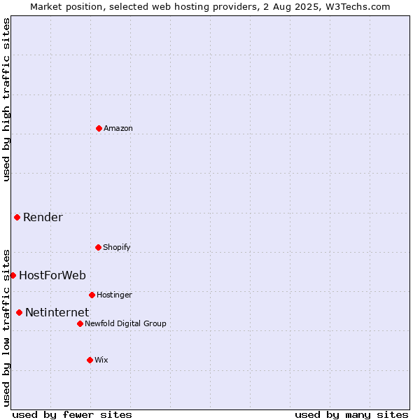 Market position of Netinternet vs. Render vs. HostForWeb