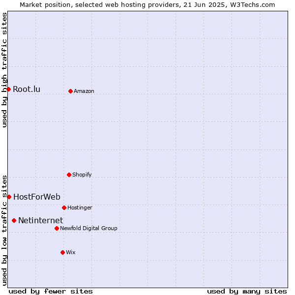 Market position of Netinternet vs. HostForWeb vs. Root.lu