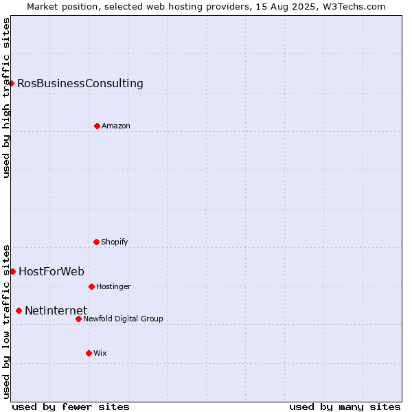 Market position of Netinternet vs. HostForWeb vs. RosBusinessConsulting