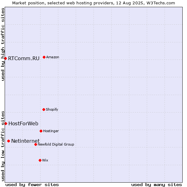 Market position of Netinternet vs. HostForWeb vs. RTComm.RU