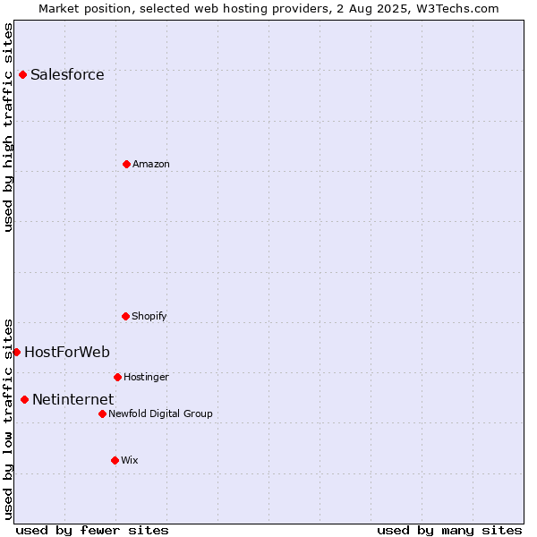 Market position of Netinternet vs. Salesforce vs. HostForWeb