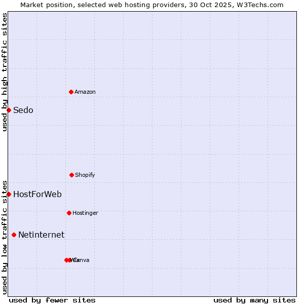Market position of Netinternet vs. HostForWeb vs. Sedo