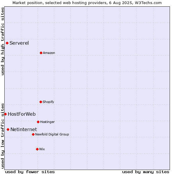 Market position of Netinternet vs. Serverel vs. HostForWeb