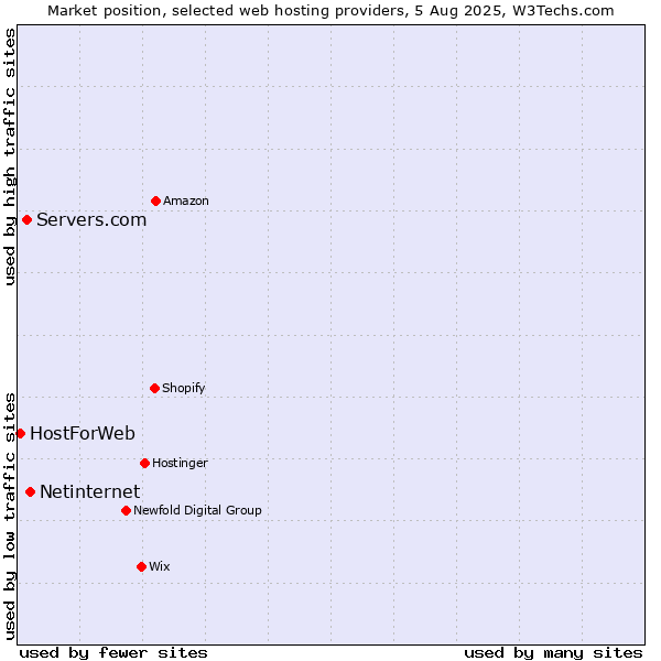 Market position of Netinternet vs. Servers.com vs. HostForWeb