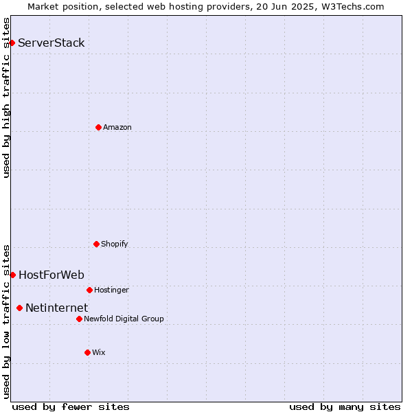 Market position of Netinternet vs. HostForWeb vs. ServerStack