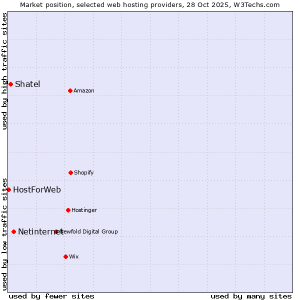 Market position of Netinternet vs. Shatel vs. HostForWeb