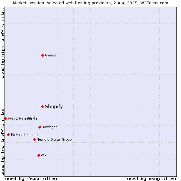 Market position of Shopify vs. Netinternet vs. HostForWeb