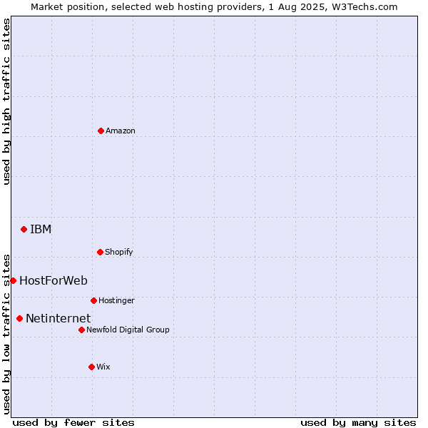Market position of IBM vs. Netinternet vs. HostForWeb