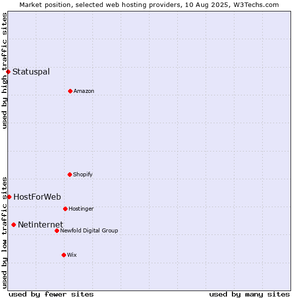 Market position of Netinternet vs. HostForWeb vs. Statuspal