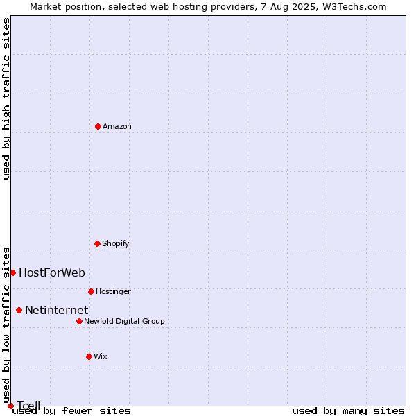 Market position of Netinternet vs. HostForWeb vs. Tcell