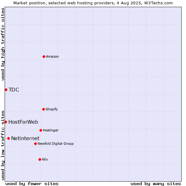 Market position of Netinternet vs. TDC vs. HostForWeb