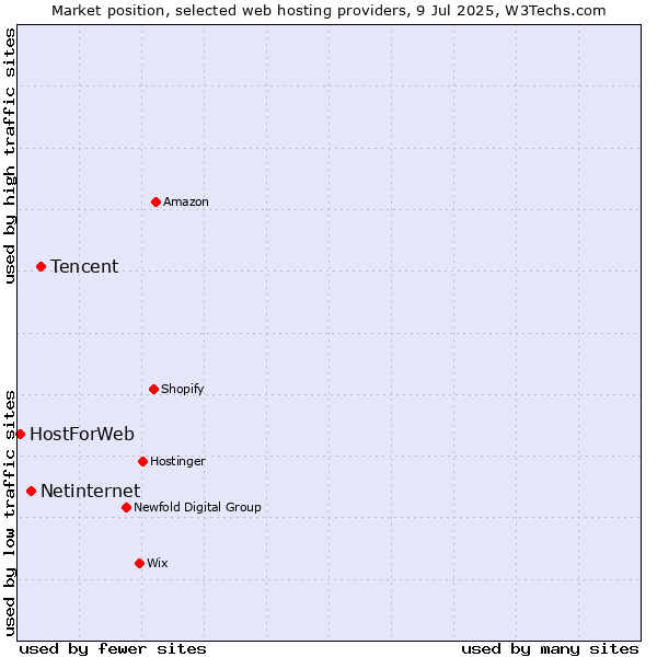 Market position of Tencent vs. Netinternet vs. HostForWeb
