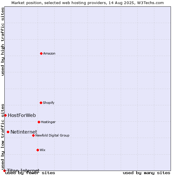 Market position of Netinternet vs. HostForWeb vs. Titan Internet