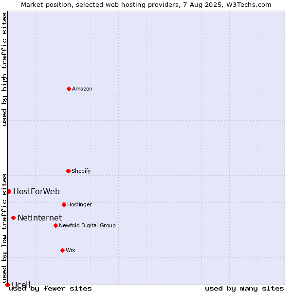 Market position of Netinternet vs. HostForWeb vs. Ucell