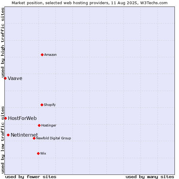 Market position of Netinternet vs. HostForWeb vs. Vaave