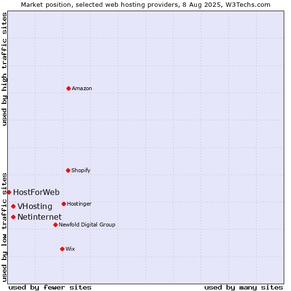 Market position of Netinternet vs. VHosting vs. HostForWeb