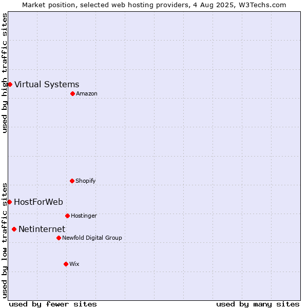 Market position of Netinternet vs. Virtual Systems vs. HostForWeb