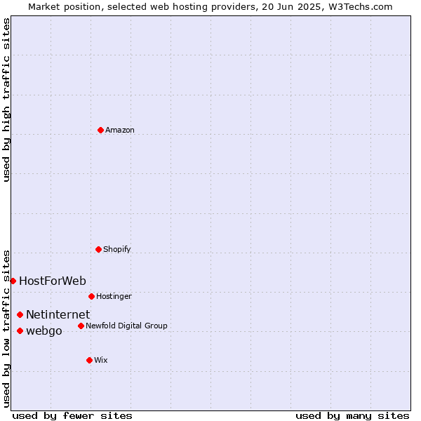 Market position of webgo vs. Netinternet vs. HostForWeb