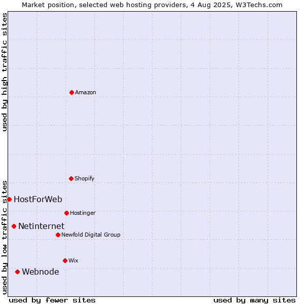 Market position of Webnode vs. Netinternet vs. HostForWeb
