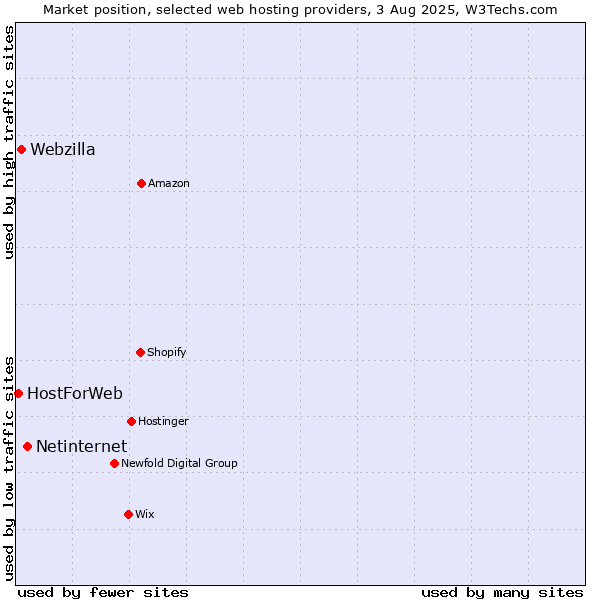 Market position of Netinternet vs. Webzilla vs. HostForWeb
