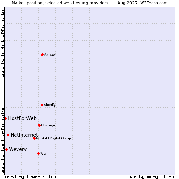 Market position of Netinternet vs. Wevery vs. HostForWeb