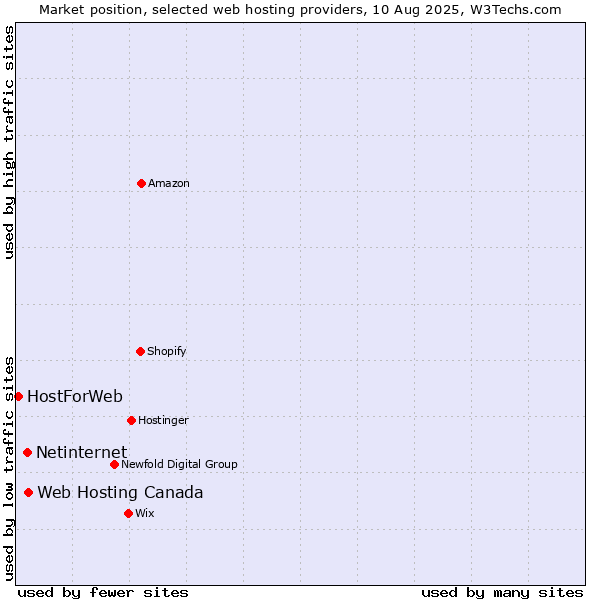 Market position of Web Hosting Canada vs. Netinternet vs. HostForWeb