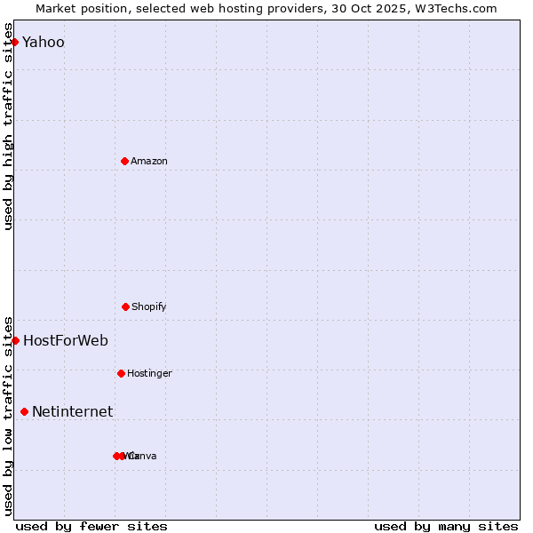 Market position of Netinternet vs. HostForWeb vs. Yahoo
