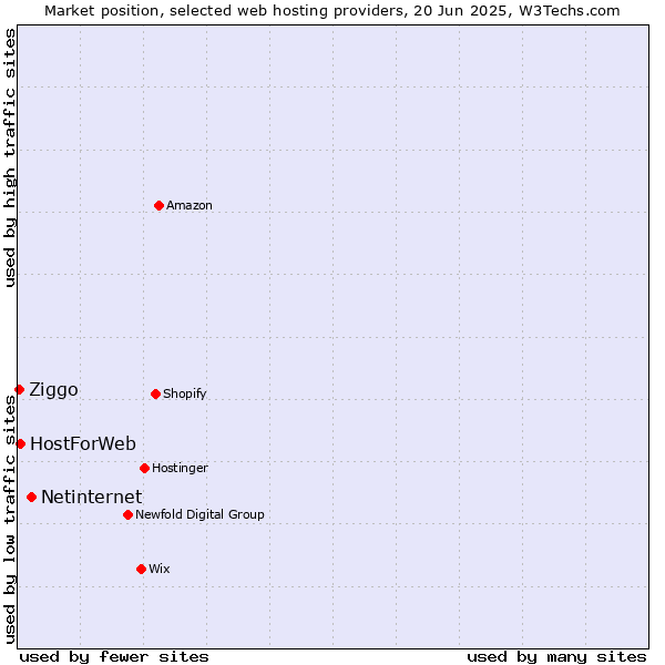 Market position of Netinternet vs. HostForWeb vs. Ziggo