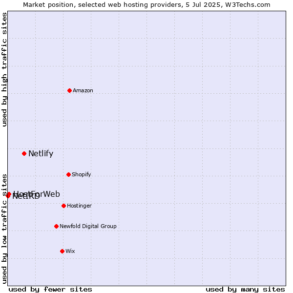 Market position of Netlify vs. HostForWeb vs. NetIRD