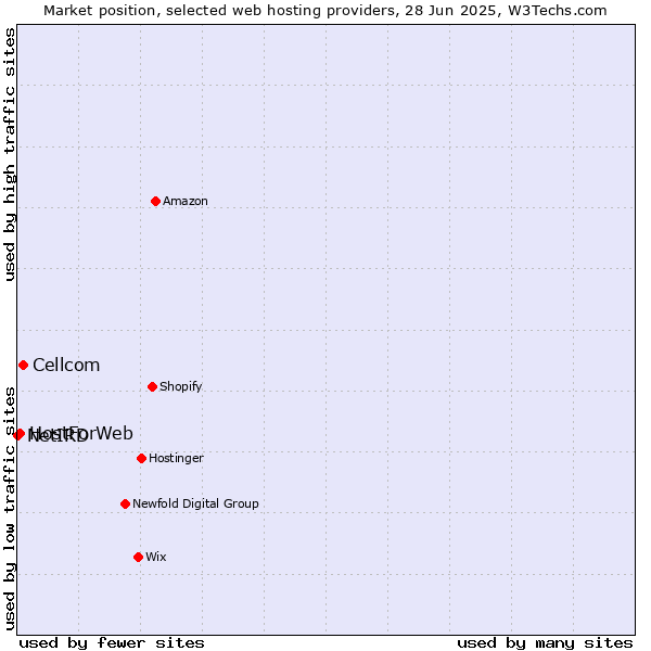 Market position of Cellcom vs. HostForWeb vs. NetIRD