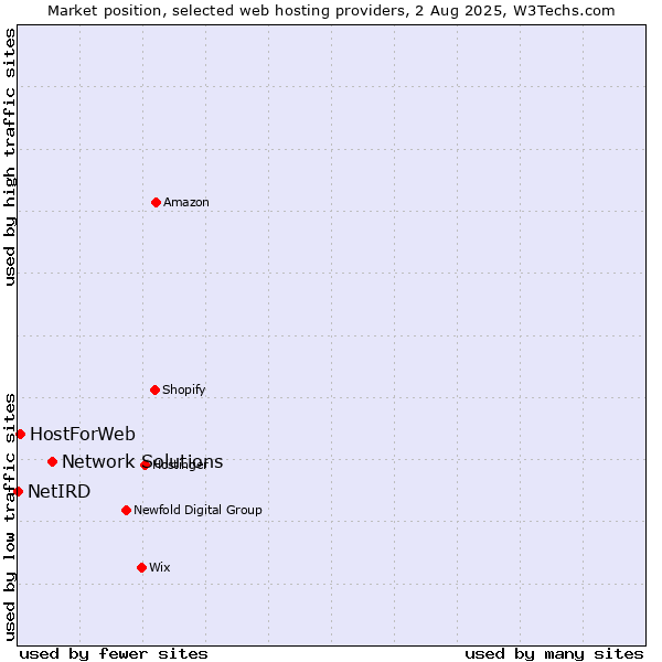 Market position of Network Solutions vs. HostForWeb vs. NetIRD