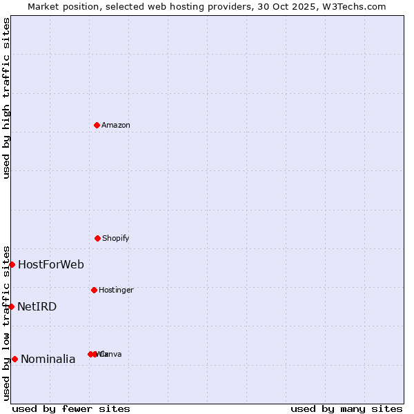 Market position of Nominalia vs. HostForWeb vs. NetIRD