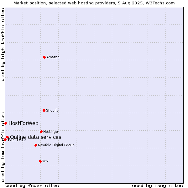 Market position of Online data services vs. HostForWeb vs. NetIRD