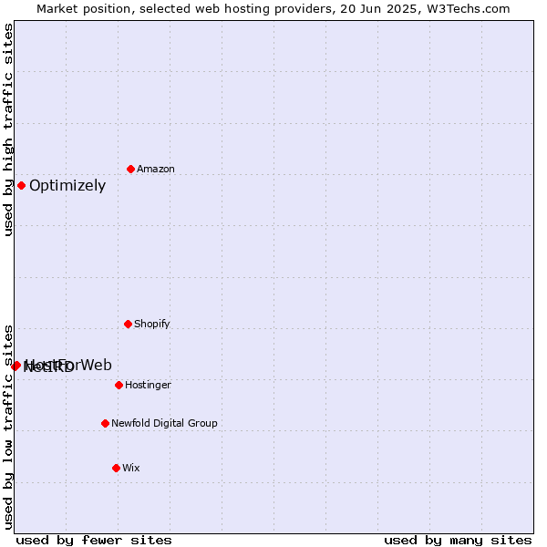 Market position of Optimizely vs. HostForWeb vs. NetIRD
