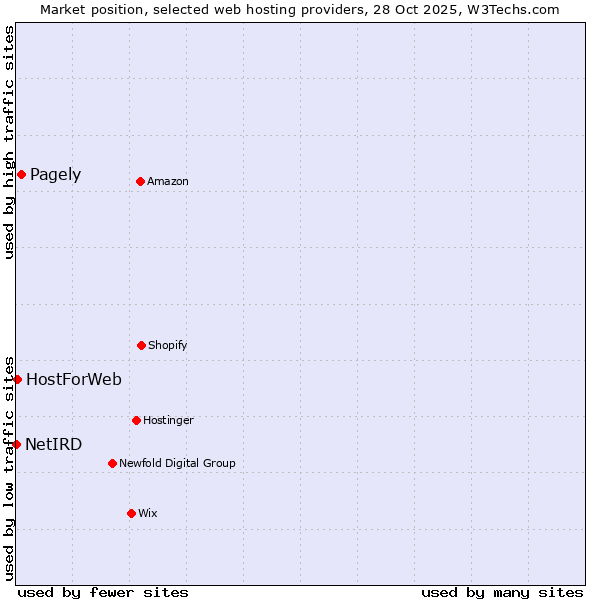 Market position of Pagely vs. HostForWeb vs. NetIRD
