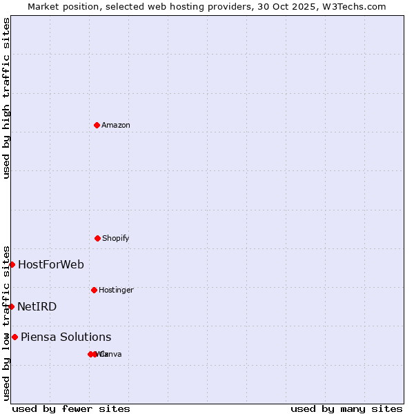 Market position of Piensa Solutions vs. HostForWeb vs. NetIRD