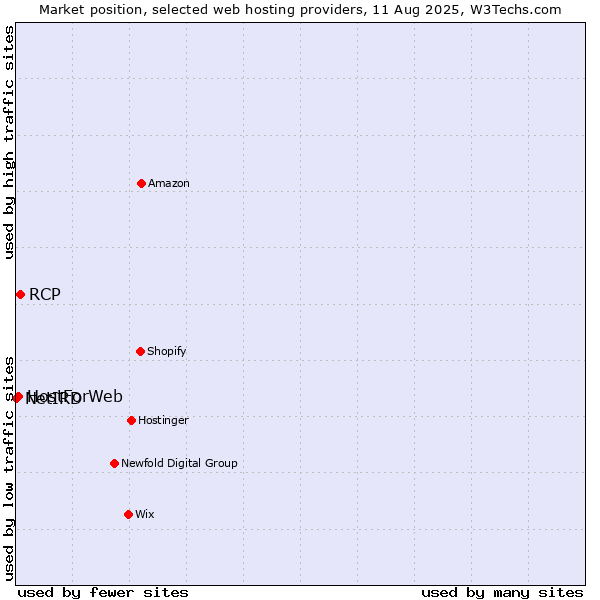 Market position of RCP vs. HostForWeb vs. NetIRD